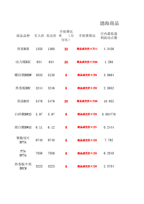 随时计算盈亏的最新商品一点通(速查表)!