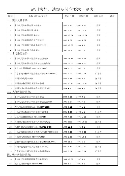 适用法律法规及其它要求一览表