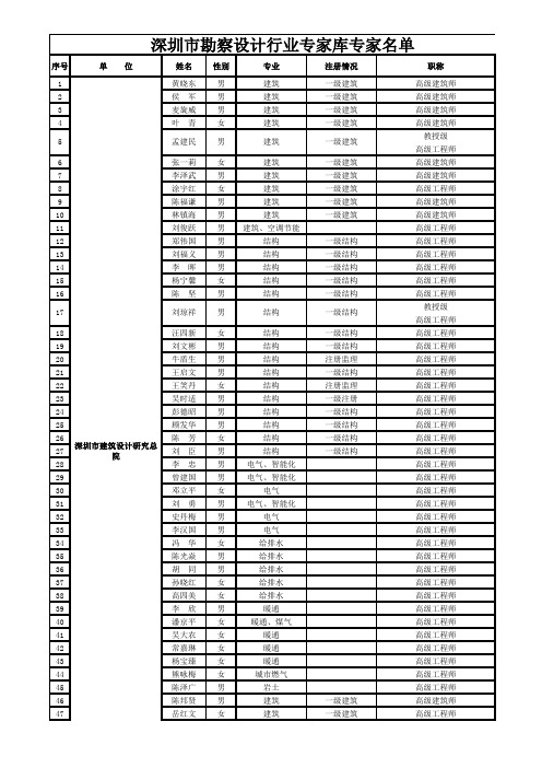 深圳市设计行业专家库专家名单