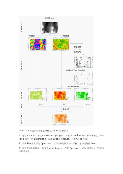 在ArcGIS中进行综合适建分析的具体操作步骤如下