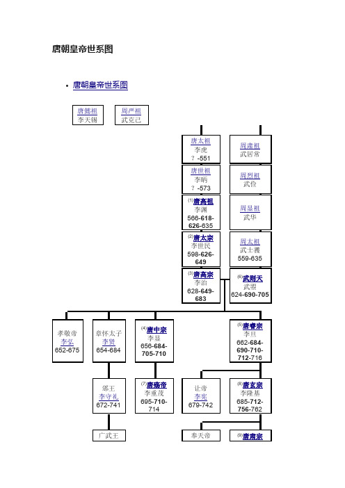 唐朝皇帝世系图