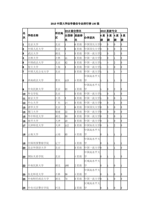 2015中国大学法学最佳专业排行榜100强