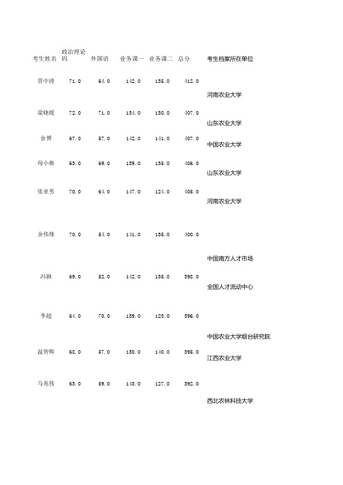 2012硕士成绩库(按专业排序)