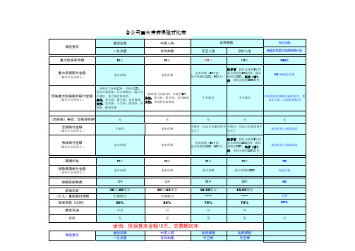 最新的大型公司重疾对比表(1)