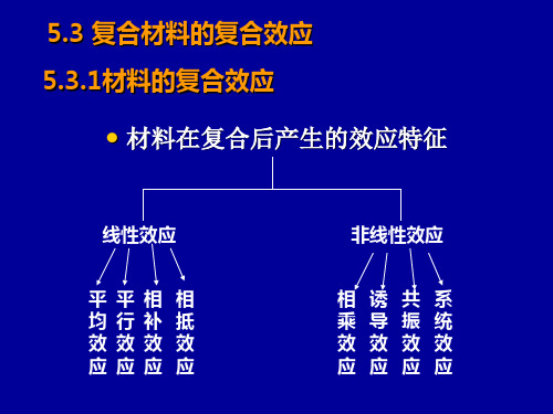 复合材料的复合效应