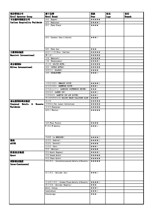 世界八大著名酒店管理公司及旗下品牌