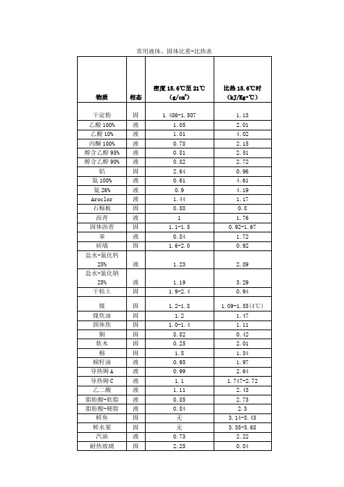 (整理)常用液体、固体比重-比热表