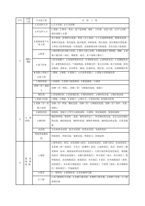 2020新国标房建分部分项工程划分表