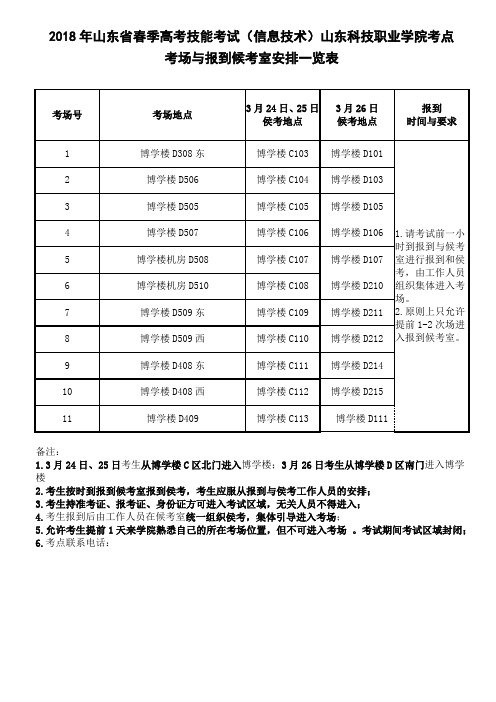 2018年山东省春季高考技能考试(信息技术)山东科技职业学院考点考场与报到候考室安排一览表.doc