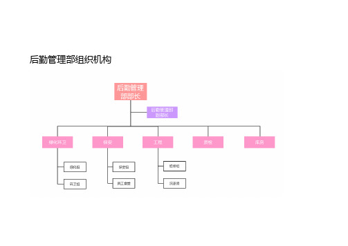 后勤管理部岗位说明书