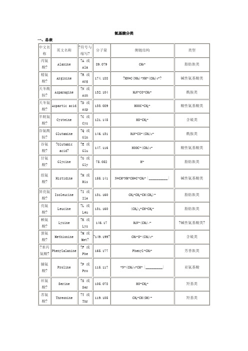 氨基酸分类