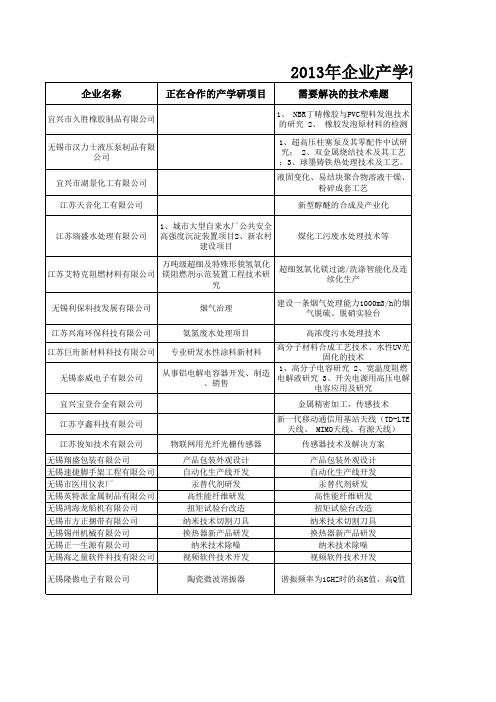 无锡市产学研项目需求汇总表1