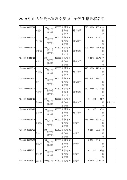 2019中山大学资讯管理学院硕士研究生拟录取名单