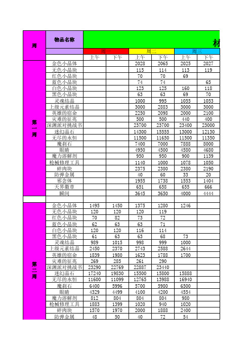 DNF材料价格周期表