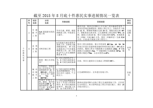 截至2015年8月底十件惠民实事进展情况一览表