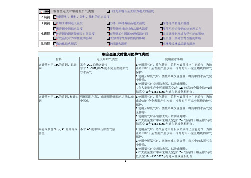 铜合金产品退火工艺参数