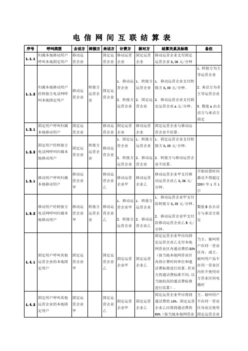 电信运营商网间互联结算