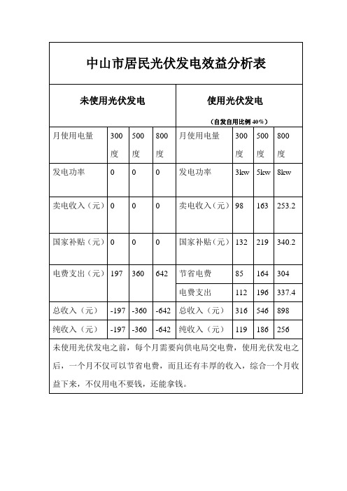 中山市居民光伏发电效益分析表