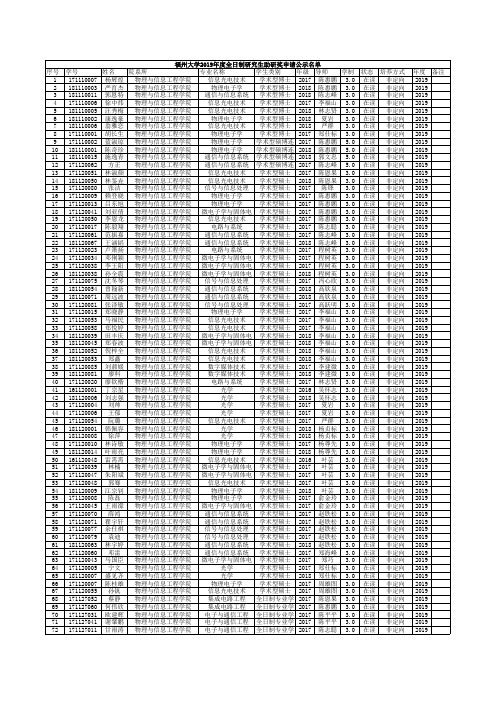 福州大学2019年度全日制研究生助研奖申请公示名单(总表)86