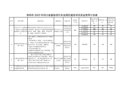 简阳市2023年四川省星级现代农业园区建设项目资金使用计划表