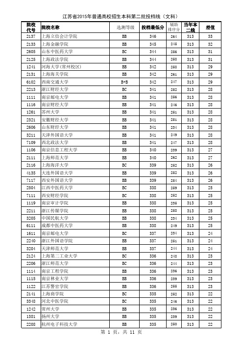 2015年江苏高考本二文科投档线排序