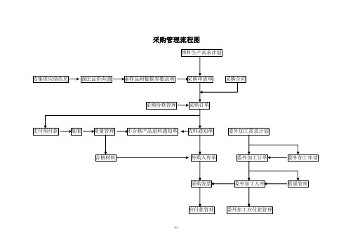 采购管理及流程图