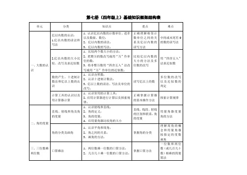 人教版小学数学四年级上册教材分析：基础知识框架结构表