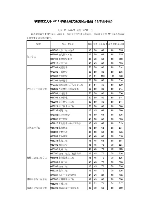 2011年复试分数线