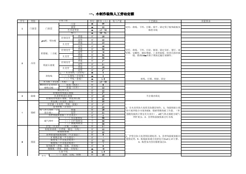 人工费定额