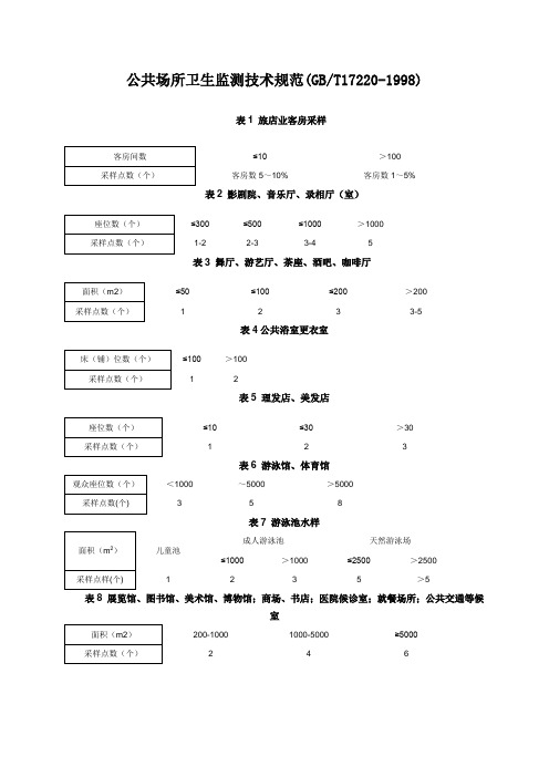 公共场所卫生监测采样点数确定标准doc