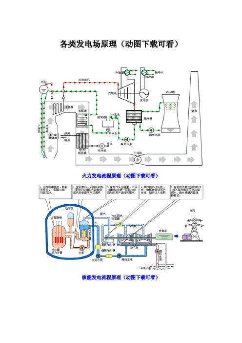 各类发电场原理动图