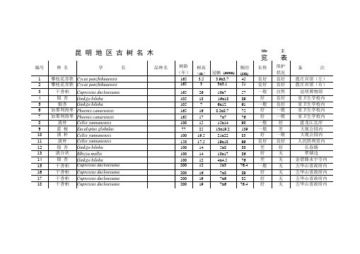 昆 明 地 区 古 树 名 木 一 览 表