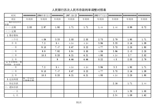 人民币存款利率调整对照表