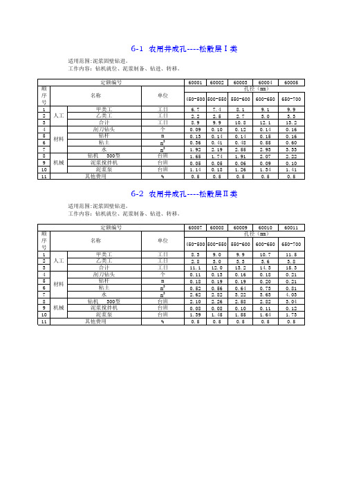 土地开发整理项目预算定额(钻井)