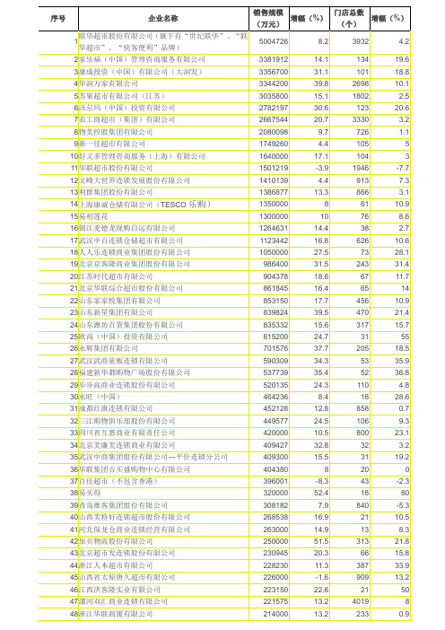 2012中国连锁超市100强