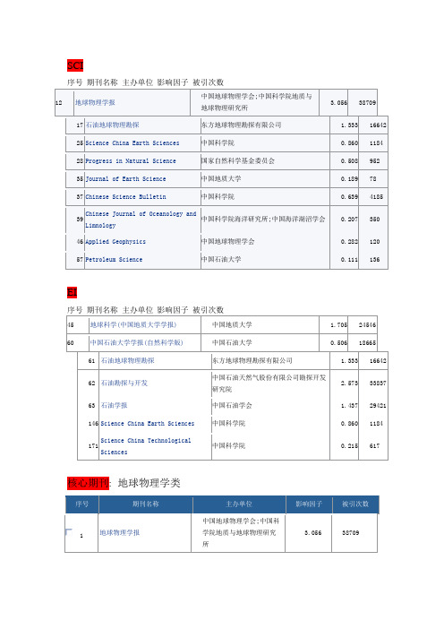 地球物理、石油天然气工业SCI、EI和核心引用—2009版