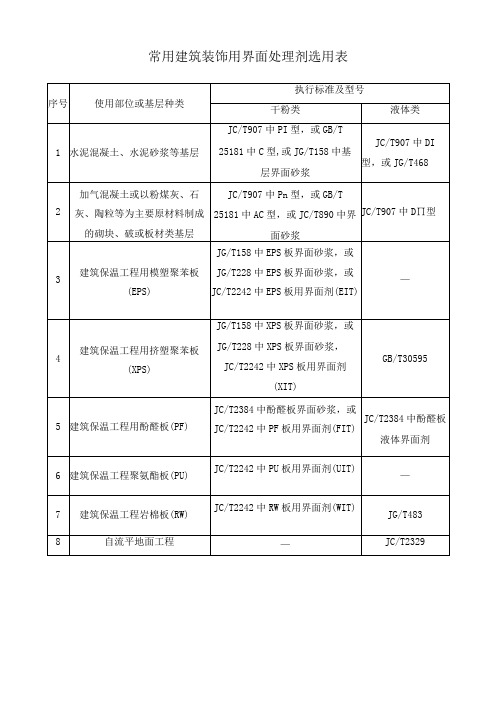 常用建筑装饰用界面处理剂选用表