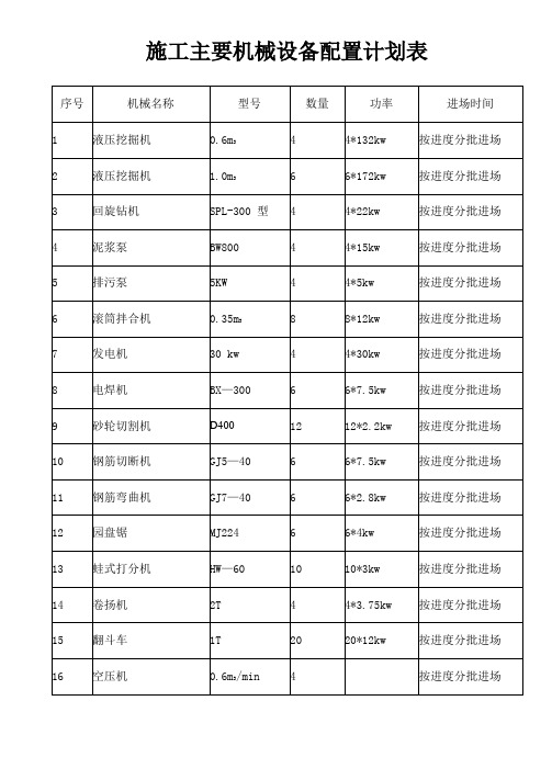 施工主要机械设备配置计划表