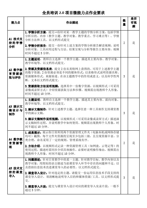 2021年教师全员培训30个微能力点作业要求