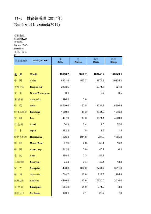 国际统计世界各国社会发展经济数据：11-5_牲畜饲养量(2017年)