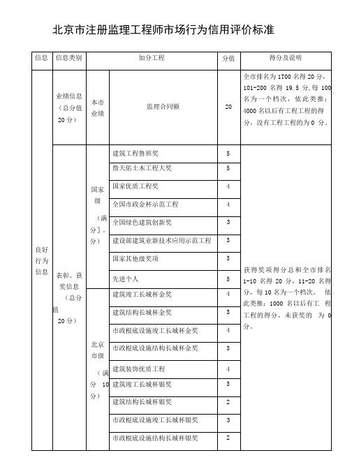 北京市注册监理工程师市场行为信用评价标准