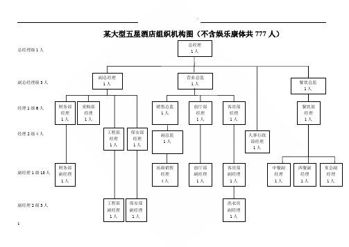 某大型五星级酒店人员编制图表