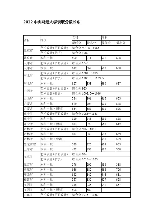 2012中央财经大学录取分数公布