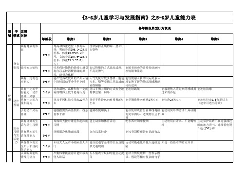 《3-6岁儿童学习与发展指南》分解评估表-分表5-6岁