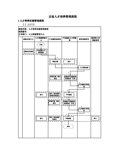 房地产集团公司后备人才培养管理流程