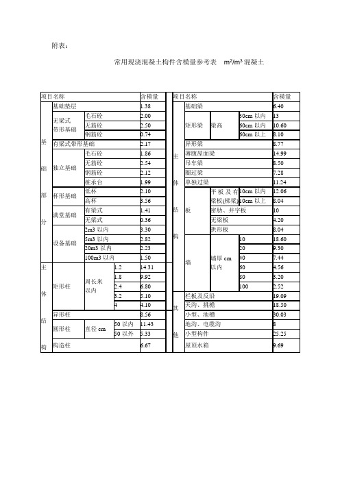 常用现浇混凝土构件含模量参考表