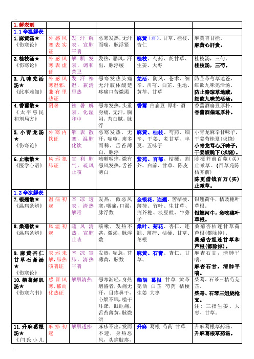 方剂学表格整理