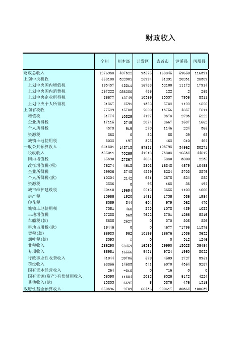 1、财政收入(2019)