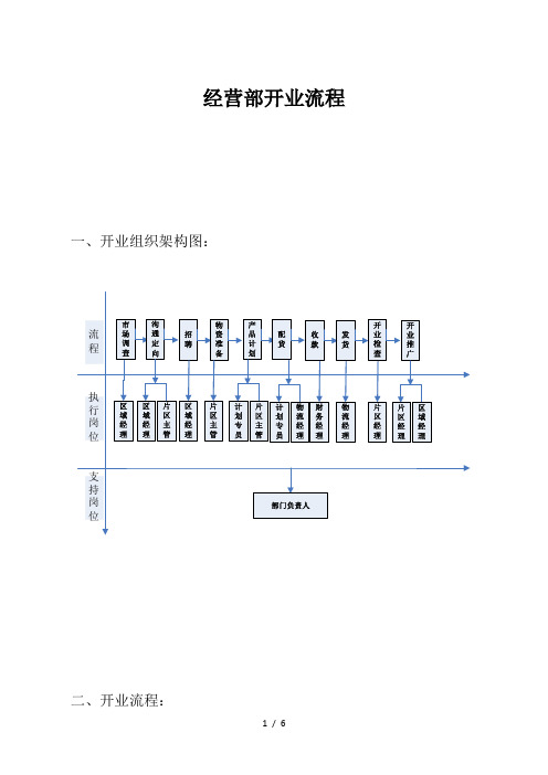 服装新店开业流程