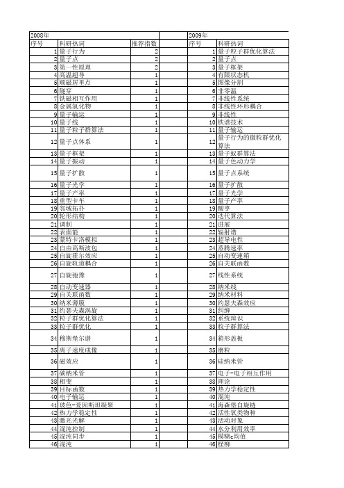 【国家自然科学基金】_量子行为_基金支持热词逐年推荐_【万方软件创新助手】_20140801